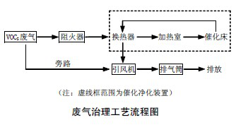 浸漆烘箱廢氣催化燃燒凈化項(xiàng)目完美收官